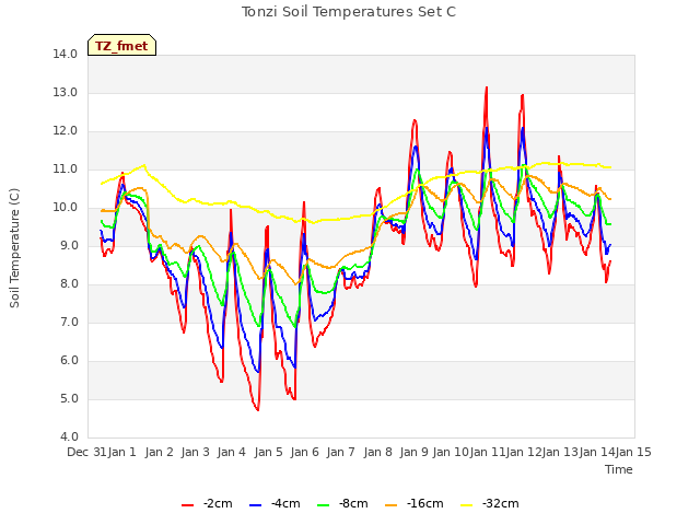 plot of Tonzi Soil Temperatures Set C