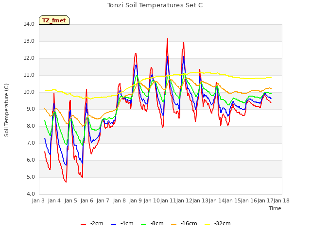 plot of Tonzi Soil Temperatures Set C