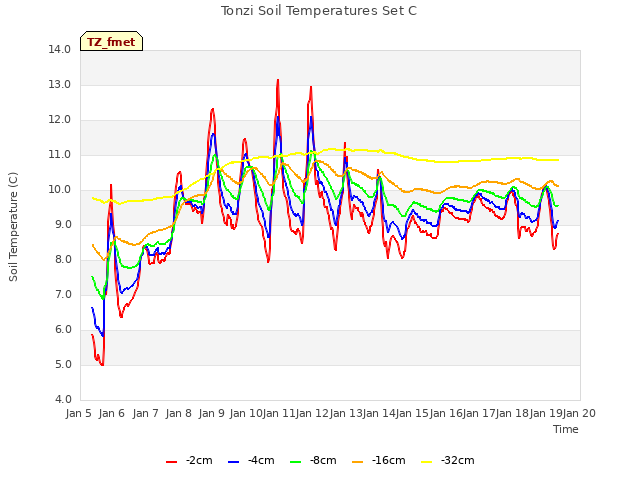 plot of Tonzi Soil Temperatures Set C