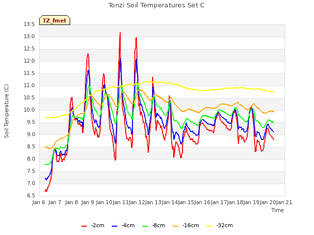 plot of Tonzi Soil Temperatures Set C