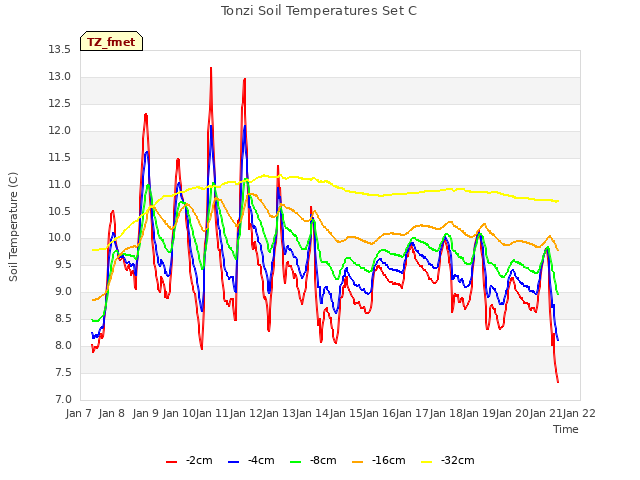 plot of Tonzi Soil Temperatures Set C