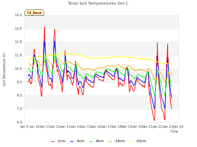 plot of Tonzi Soil Temperatures Set C