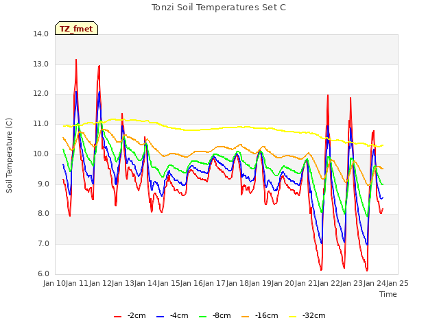 plot of Tonzi Soil Temperatures Set C