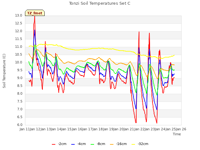 plot of Tonzi Soil Temperatures Set C