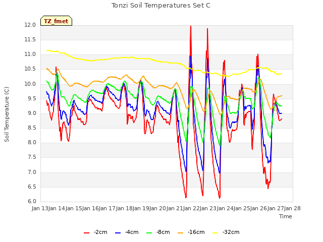 plot of Tonzi Soil Temperatures Set C