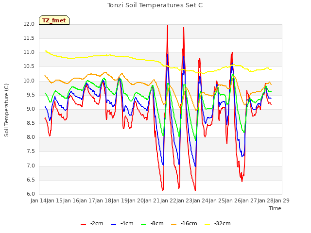 plot of Tonzi Soil Temperatures Set C