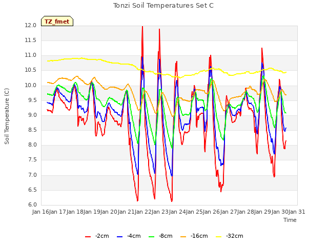 plot of Tonzi Soil Temperatures Set C