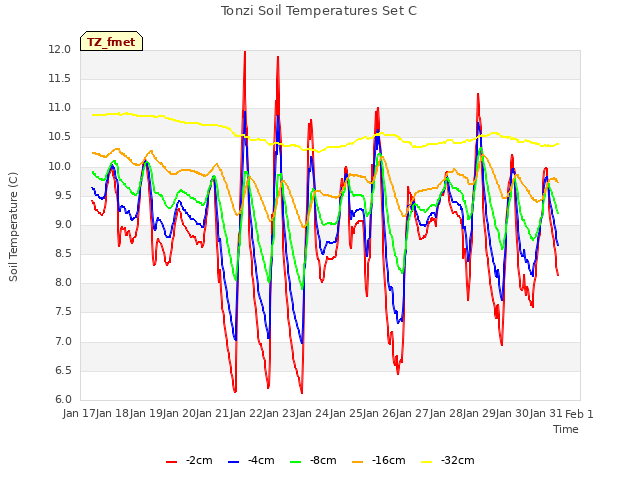 plot of Tonzi Soil Temperatures Set C