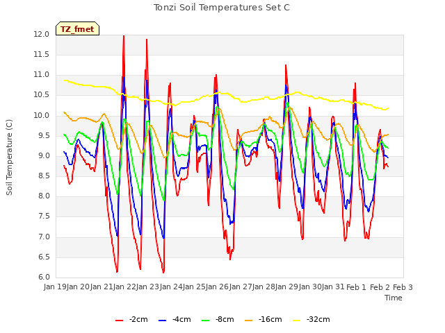 plot of Tonzi Soil Temperatures Set C