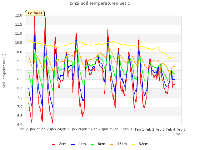 plot of Tonzi Soil Temperatures Set C