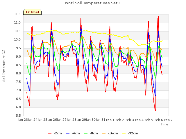 plot of Tonzi Soil Temperatures Set C