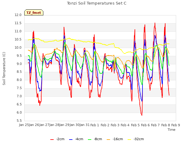 plot of Tonzi Soil Temperatures Set C