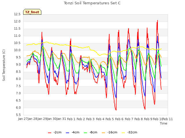 plot of Tonzi Soil Temperatures Set C