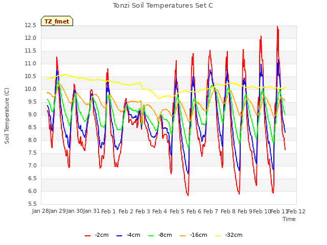 plot of Tonzi Soil Temperatures Set C