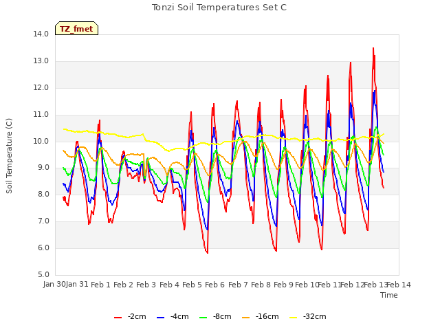 plot of Tonzi Soil Temperatures Set C