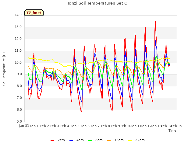 plot of Tonzi Soil Temperatures Set C