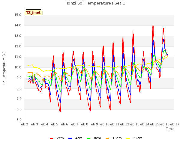 plot of Tonzi Soil Temperatures Set C