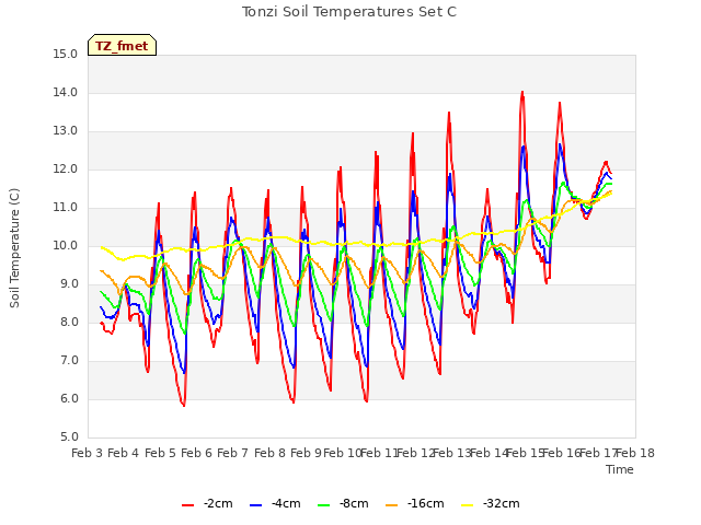 plot of Tonzi Soil Temperatures Set C