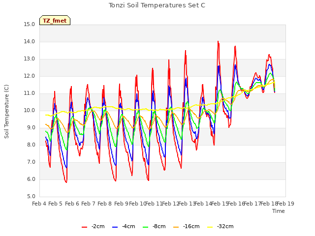 plot of Tonzi Soil Temperatures Set C