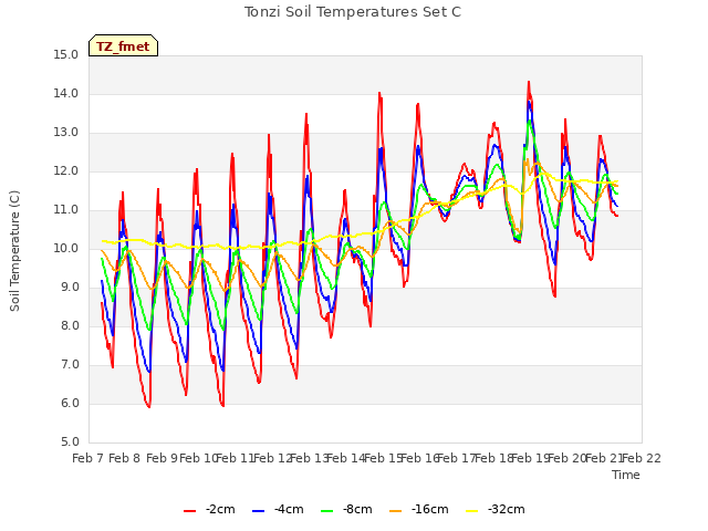 plot of Tonzi Soil Temperatures Set C