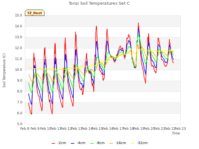 plot of Tonzi Soil Temperatures Set C