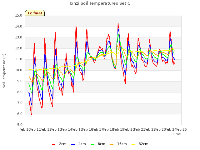 plot of Tonzi Soil Temperatures Set C