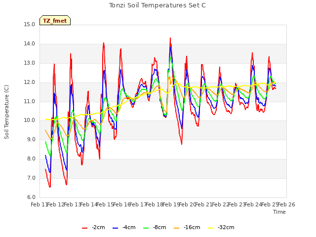 plot of Tonzi Soil Temperatures Set C