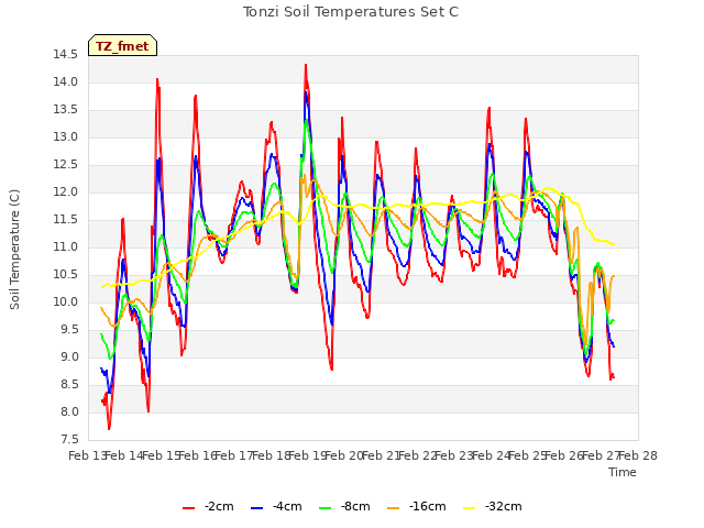 plot of Tonzi Soil Temperatures Set C