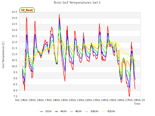 plot of Tonzi Soil Temperatures Set C