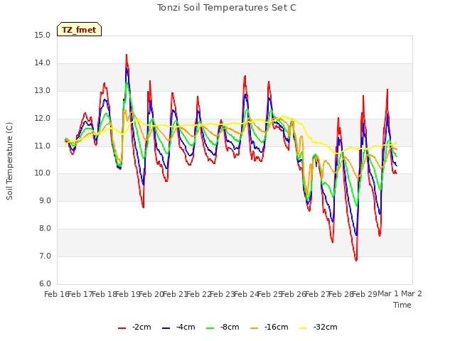 plot of Tonzi Soil Temperatures Set C