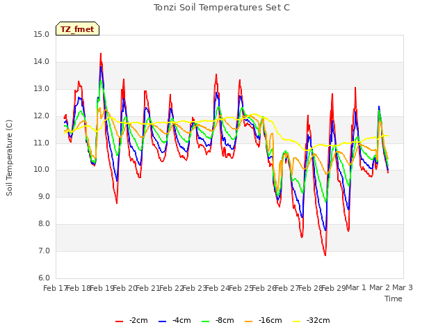 plot of Tonzi Soil Temperatures Set C