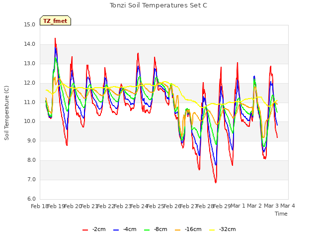 plot of Tonzi Soil Temperatures Set C