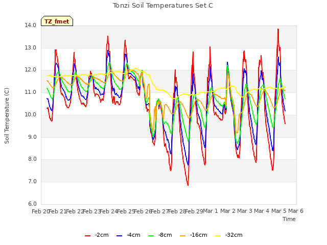 plot of Tonzi Soil Temperatures Set C