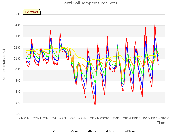 plot of Tonzi Soil Temperatures Set C