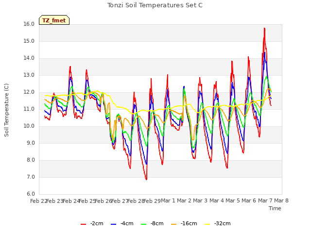 plot of Tonzi Soil Temperatures Set C