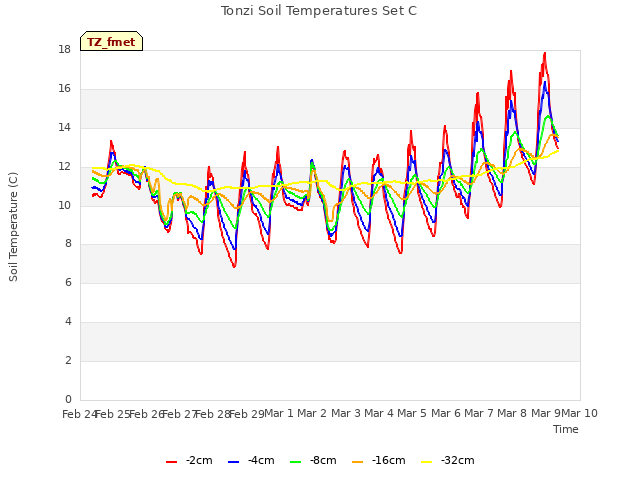 plot of Tonzi Soil Temperatures Set C