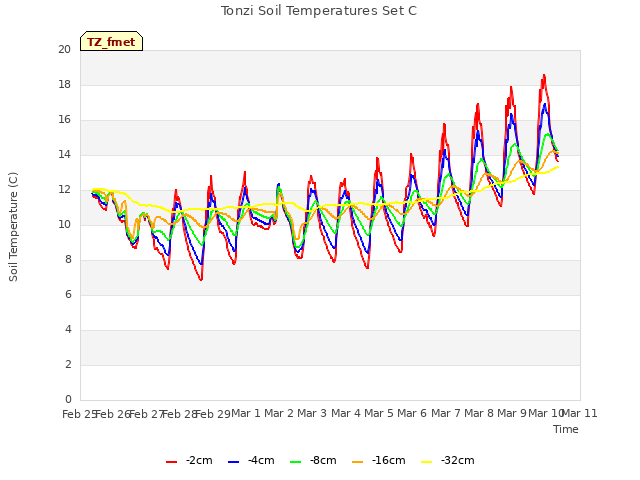 plot of Tonzi Soil Temperatures Set C