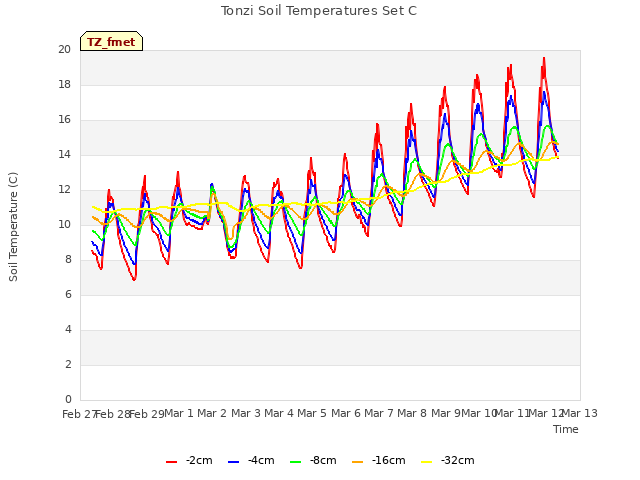 plot of Tonzi Soil Temperatures Set C