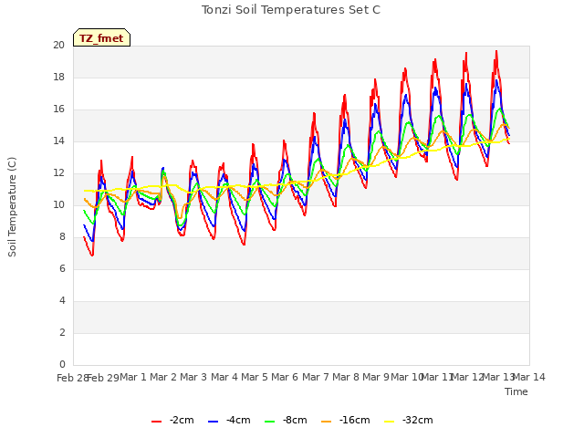 plot of Tonzi Soil Temperatures Set C