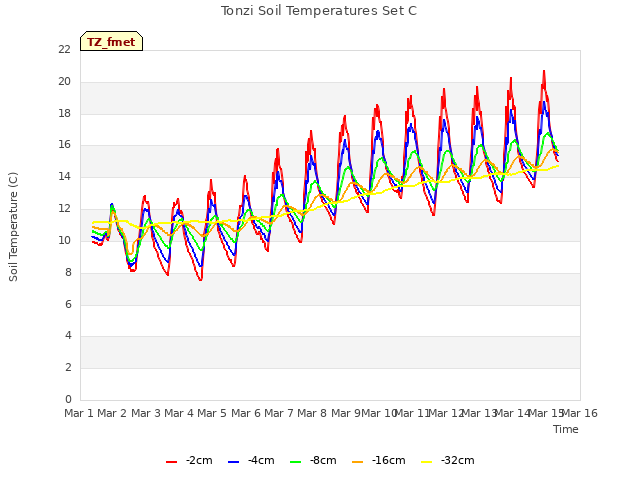 plot of Tonzi Soil Temperatures Set C