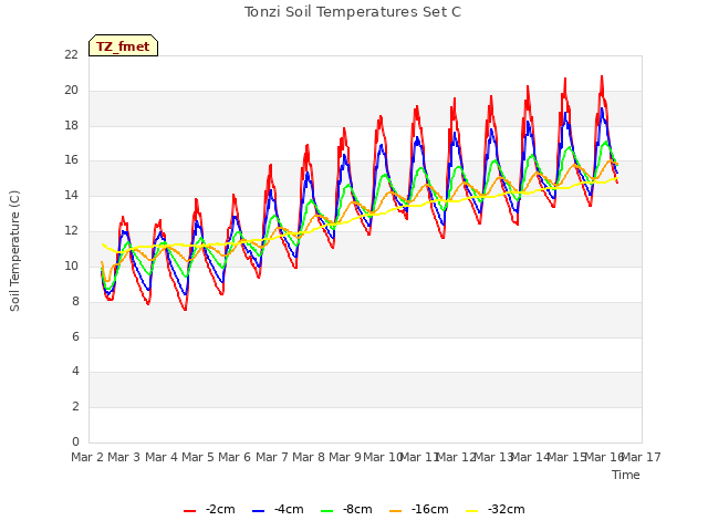 plot of Tonzi Soil Temperatures Set C