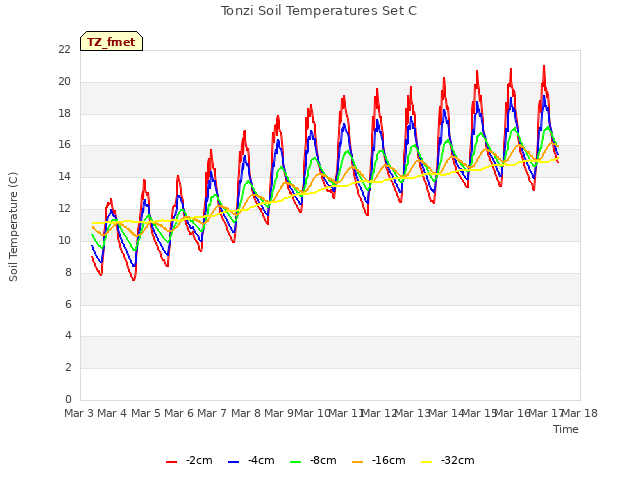 plot of Tonzi Soil Temperatures Set C