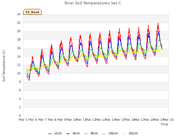 plot of Tonzi Soil Temperatures Set C