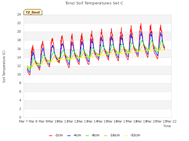 plot of Tonzi Soil Temperatures Set C