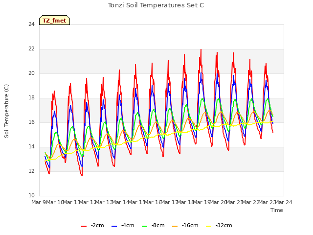 plot of Tonzi Soil Temperatures Set C