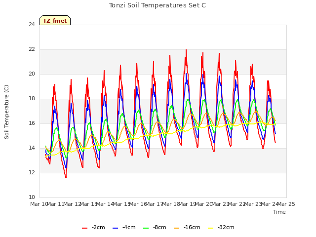 plot of Tonzi Soil Temperatures Set C