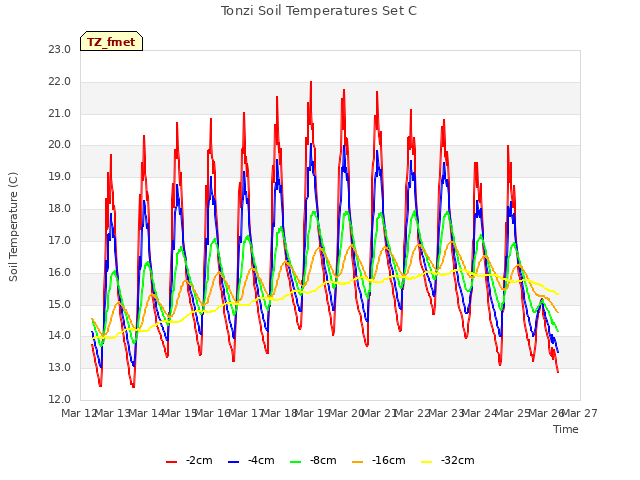 plot of Tonzi Soil Temperatures Set C