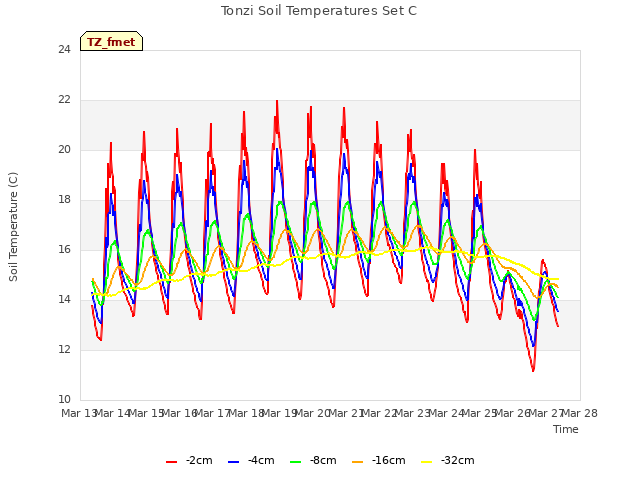 plot of Tonzi Soil Temperatures Set C