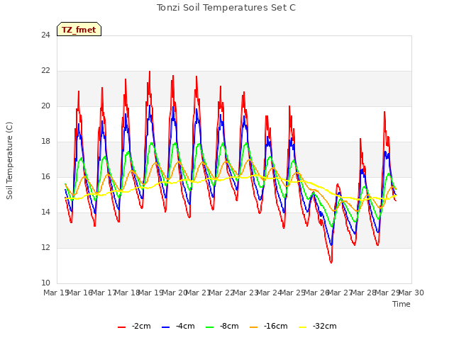 plot of Tonzi Soil Temperatures Set C