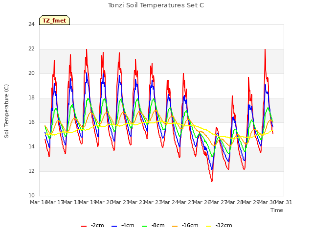 plot of Tonzi Soil Temperatures Set C